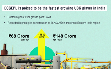 EOGEPL Q4 FY22 results: Revenue rises 118% YoY at Rs 148 crore
